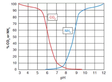 CO 2和pH相關(guān)，影響NH 3的毒性